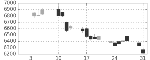 エーザイの日足チャート(2017年1月)
