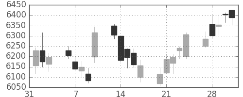 エーザイの日足チャート(2017年2月)
