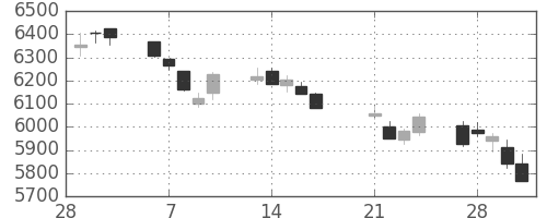 エーザイの日足チャート(2017年3月)