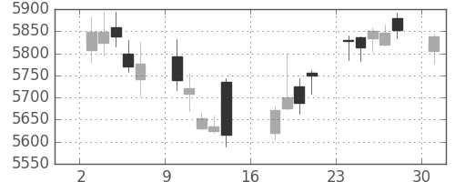 エーザイの日足チャート(2017年4月)
