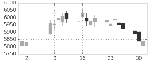 エーザイの日足チャート(2017年5月)