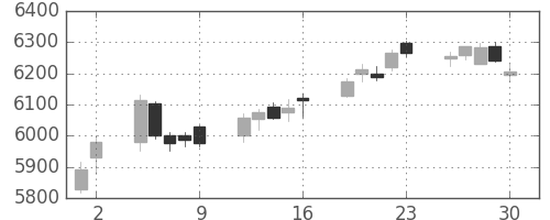 エーザイの日足チャート(2017年6月)