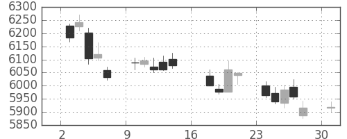 エーザイの日足チャート(2017年7月)