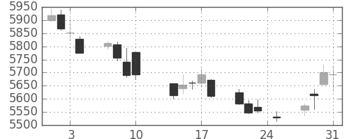 エーザイの日足チャート(2017年8月)