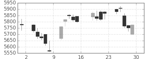 エーザイの日足チャート(2017年9月)