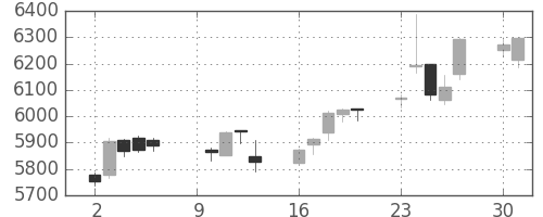 エーザイの日足チャート(2017年10月)