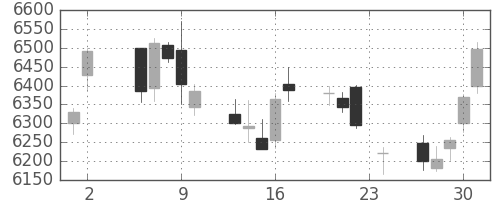エーザイの日足チャート(2017年11月)