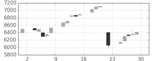 エーザイの日足チャート(2017年12月)