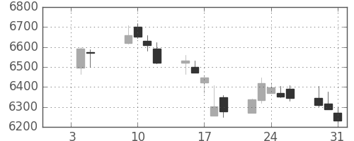 エーザイの日足チャート(2018年1月)