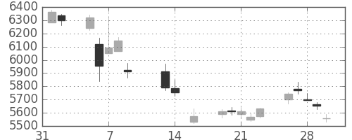 エーザイの日足チャート(2018年2月)