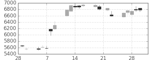 エーザイの日足チャート(2018年3月)