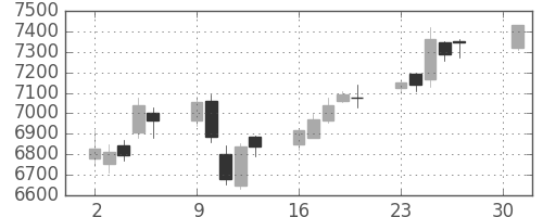 エーザイの日足チャート(2018年4月)