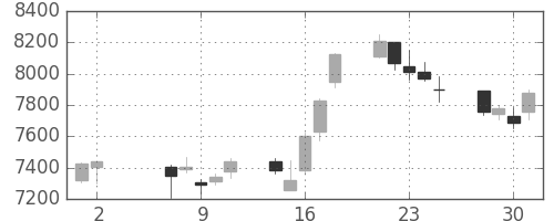 エーザイの日足チャート(2018年5月)