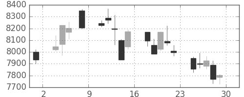 エーザイの日足チャート(2018年6月)
