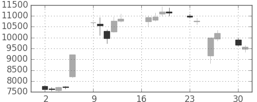 エーザイの日足チャート(2018年7月)