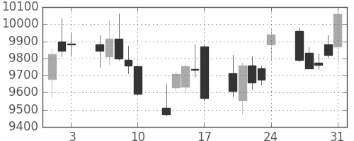 エーザイの日足チャート(2018年8月)