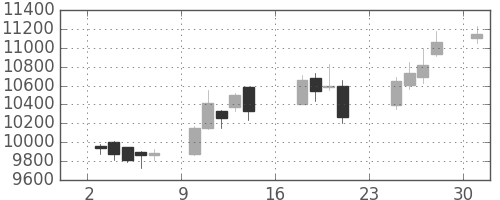 エーザイの日足チャート(2018年9月)