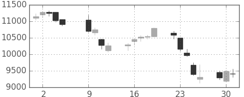 エーザイの日足チャート(2018年10月)
