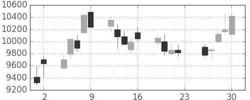 エーザイの日足チャート(2018年11月)
