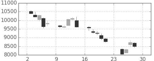 エーザイの日足チャート(2018年12月)