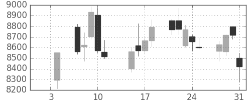 エーザイの日足チャート(2019年1月)