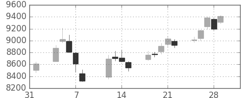 エーザイの日足チャート(2019年2月)