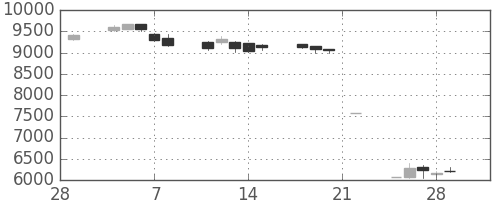 エーザイの日足チャート(2019年3月)