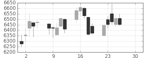 エーザイの日足チャート(2019年4月)