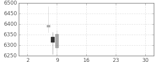 エーザイの日足チャート(2019年5月)