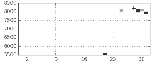 エーザイの日足チャート(2019年10月)
