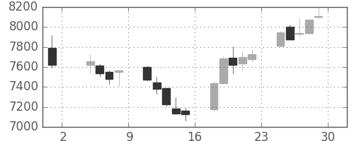 エーザイの日足チャート(2019年11月)