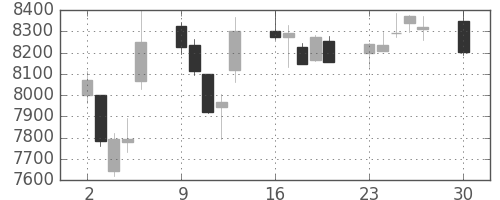 エーザイの日足チャート(2019年12月)