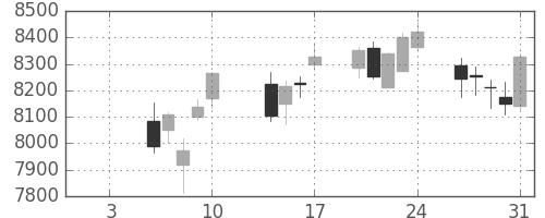 エーザイの日足チャート(2020年1月)