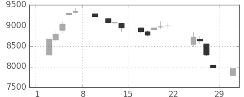 エーザイの日足チャート(2020年2月)