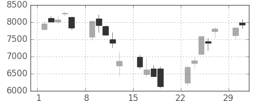 エーザイの日足チャート(2020年3月)