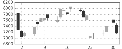 エーザイの日足チャート(2020年4月)