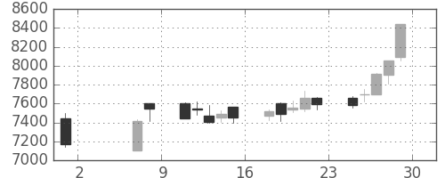 エーザイの日足チャート(2020年5月)