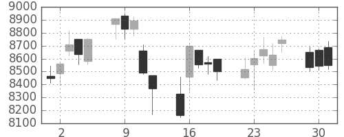 エーザイの日足チャート(2020年6月)