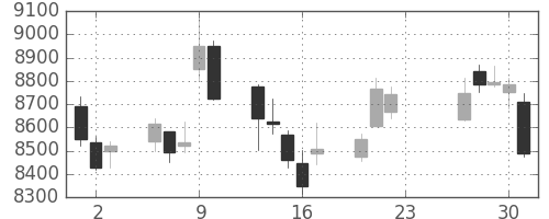 エーザイの日足チャート(2020年7月)