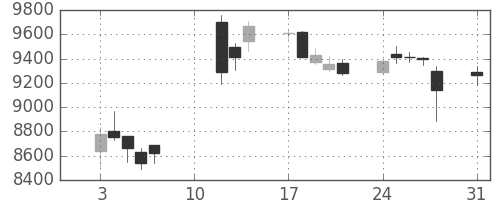 エーザイの日足チャート(2020年8月)