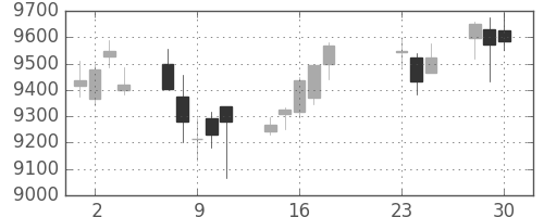 エーザイの日足チャート(2020年9月)