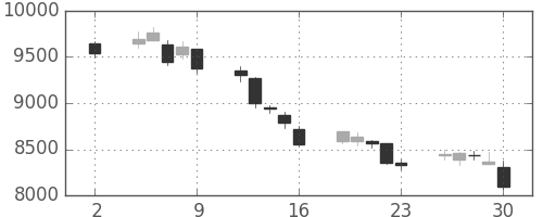 エーザイの日足チャート(2020年10月)