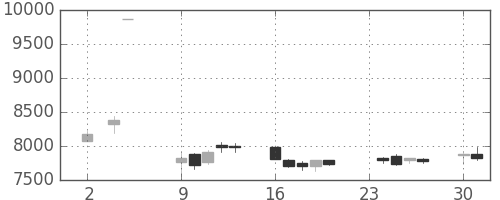 エーザイの日足チャート(2020年11月)