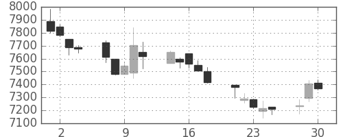 エーザイの日足チャート(2020年12月)