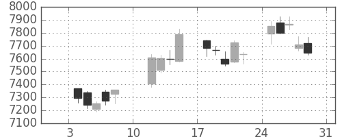 エーザイの日足チャート(2021年1月)