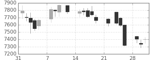 エーザイの日足チャート(2021年2月)