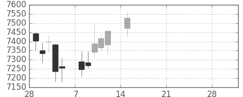 エーザイの日足チャート(2021年3月)