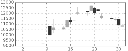 エーザイの日足チャート(2021年6月)