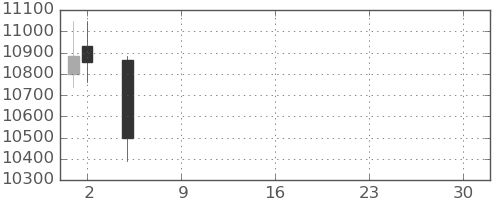 エーザイの日足チャート(2021年7月)