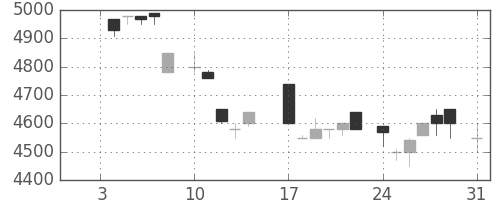 ファナックの日足チャート(1983年1月)
